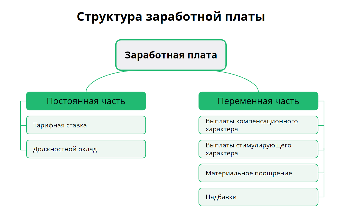 Что такое оклад | Деловая среда