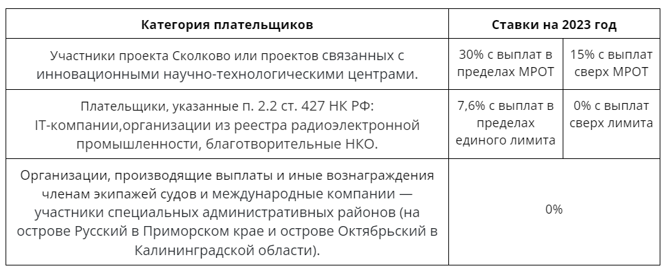 Объединение ПФР и ФСС: суть реформы в 2023 году | Деловая среда