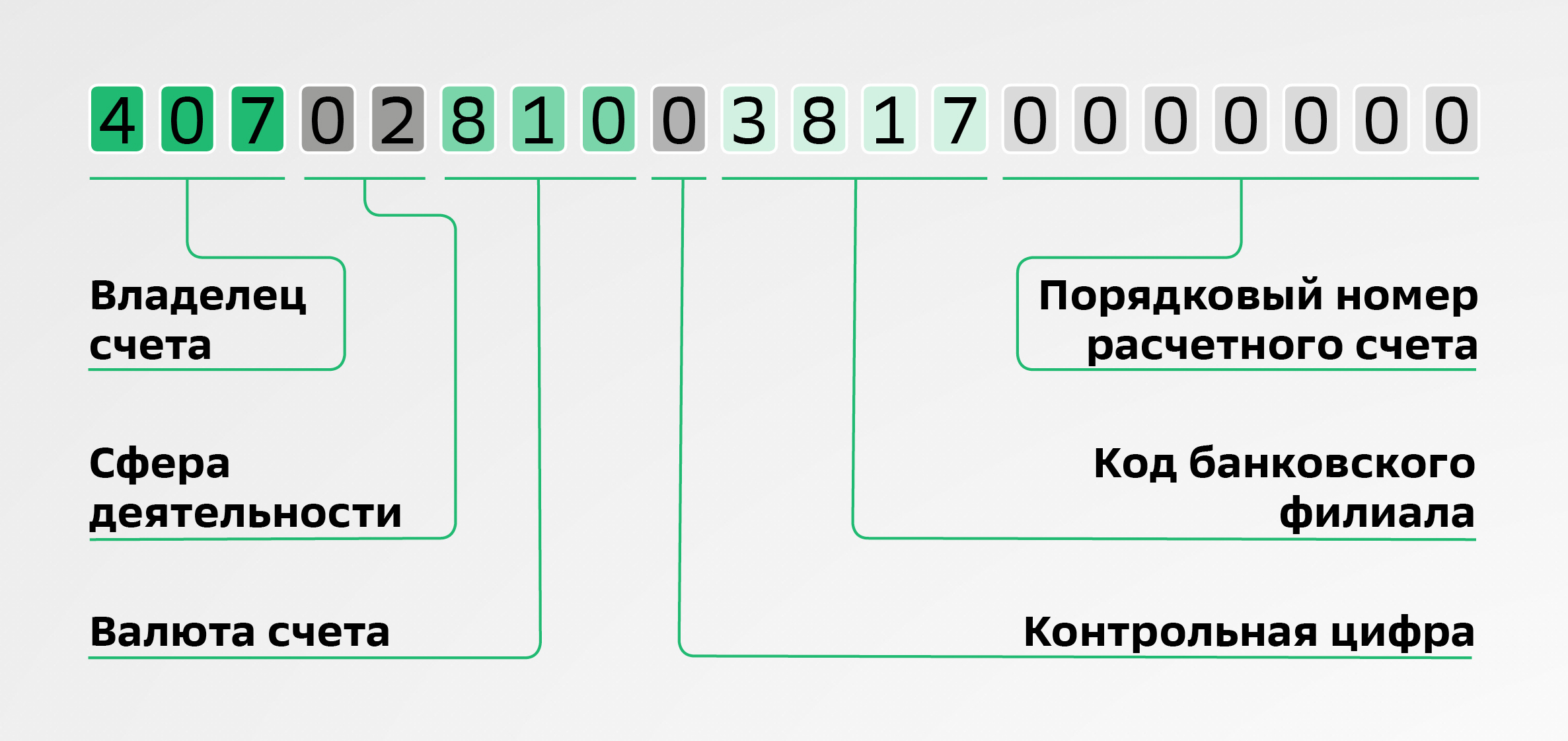 Схема нумерации лицевых счетов