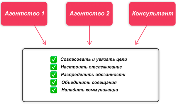 Согласование действий