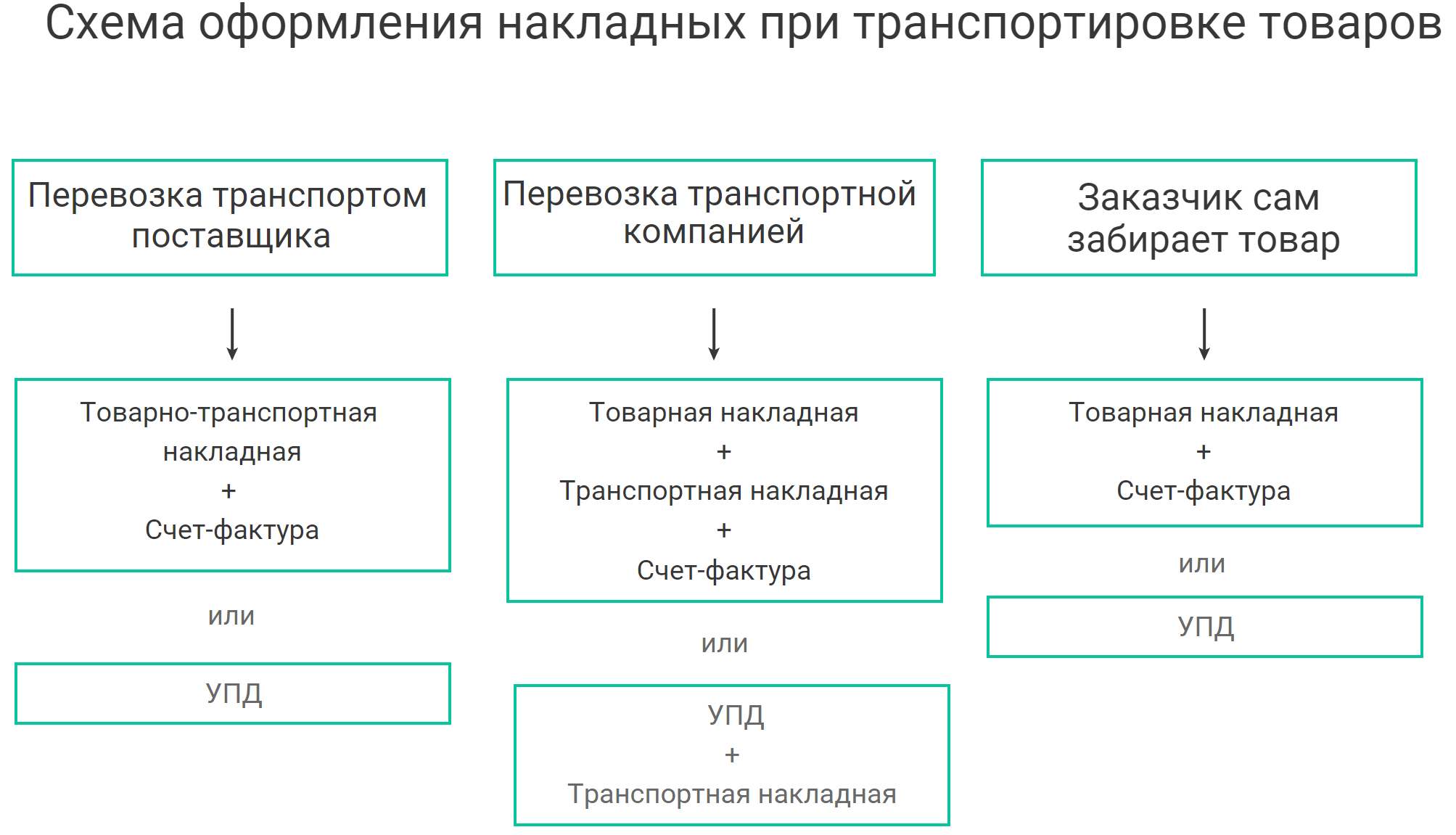 Что такое закрывающие документы | Когда нужны закрывающие документы |  Деловая среда