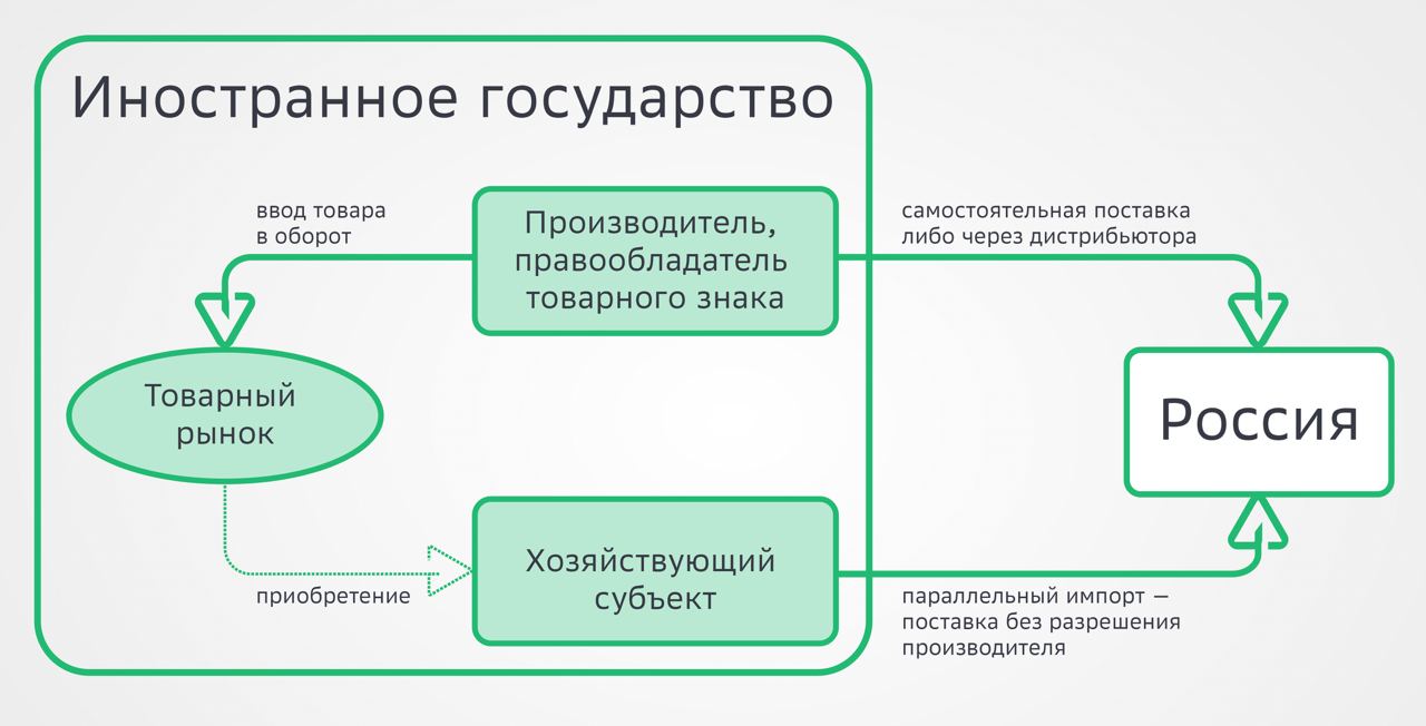 Параллельный импорт автомобилей и запчастей в России | Деловая среда