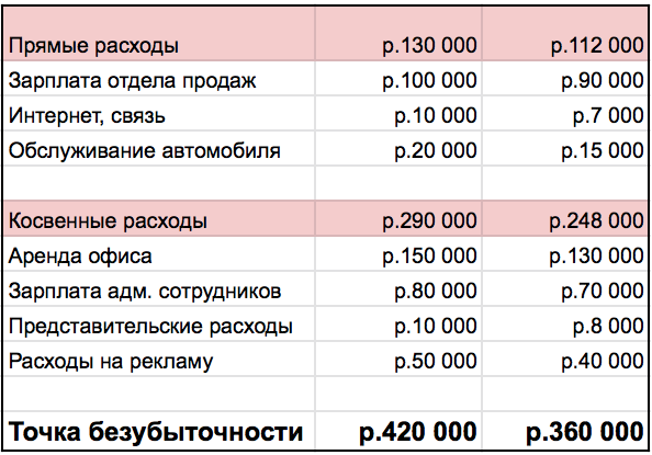 Аренда помещений статья расходов. Расходы отдела продаж. Затраты отдела сбыта. Отдел продаж затраты. Расходы бизнеса.