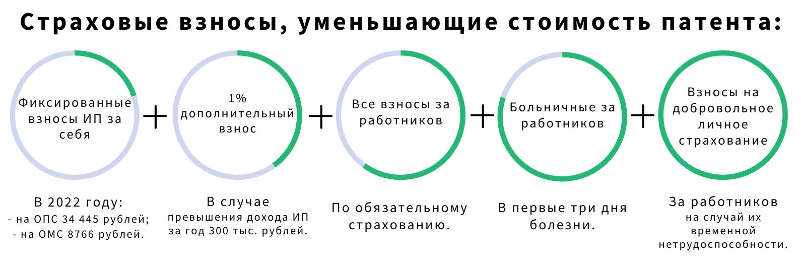 Можно ли уменьшить патент на страховые взносы | Деловая среда