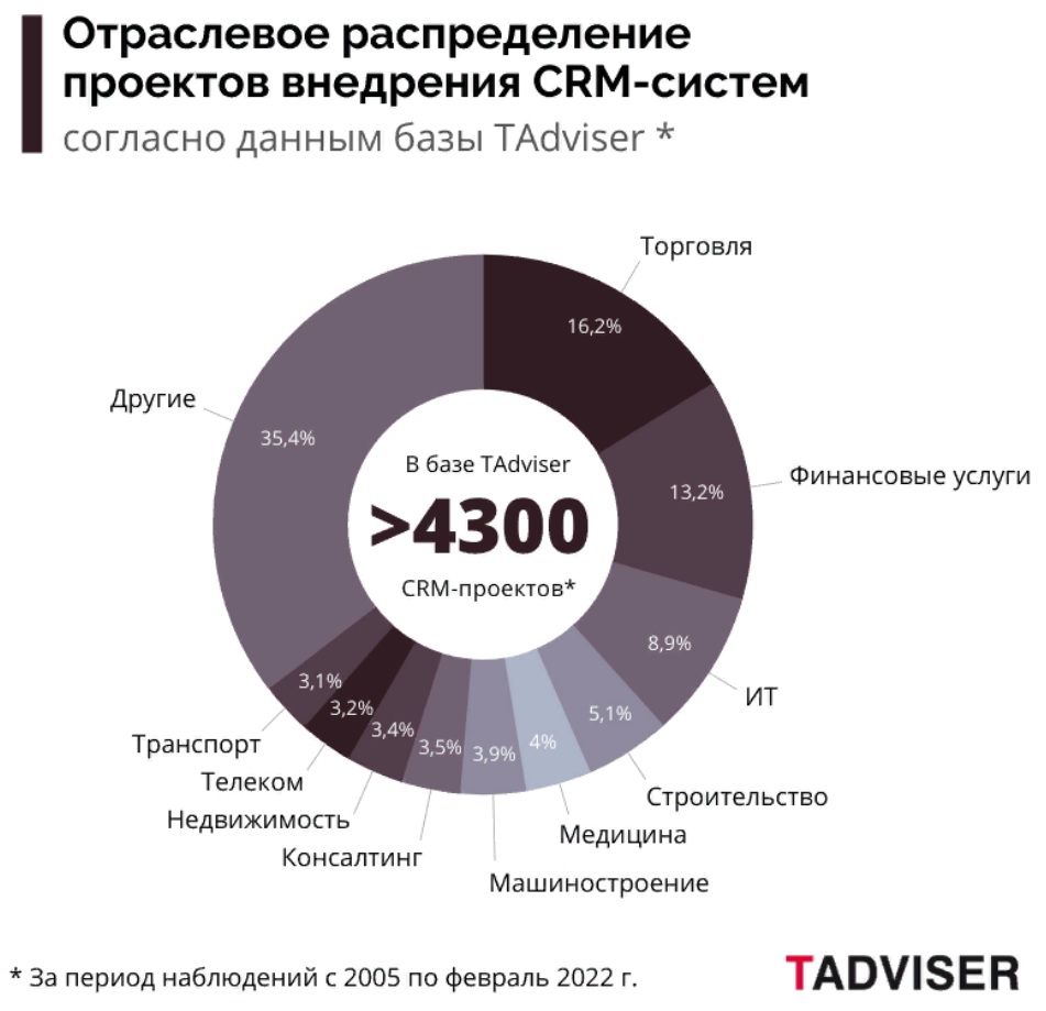 Кому и зачем нужен интегратор CRM-системы | Деловая среда