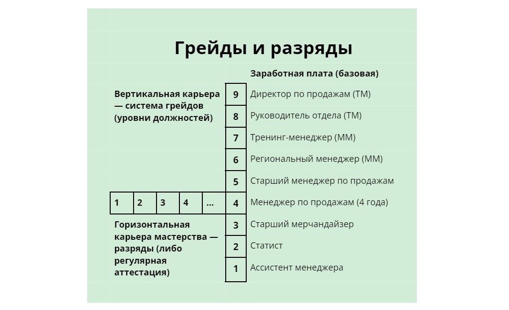 Система грейдов в оплате труда. Система грейдов в оплате труда