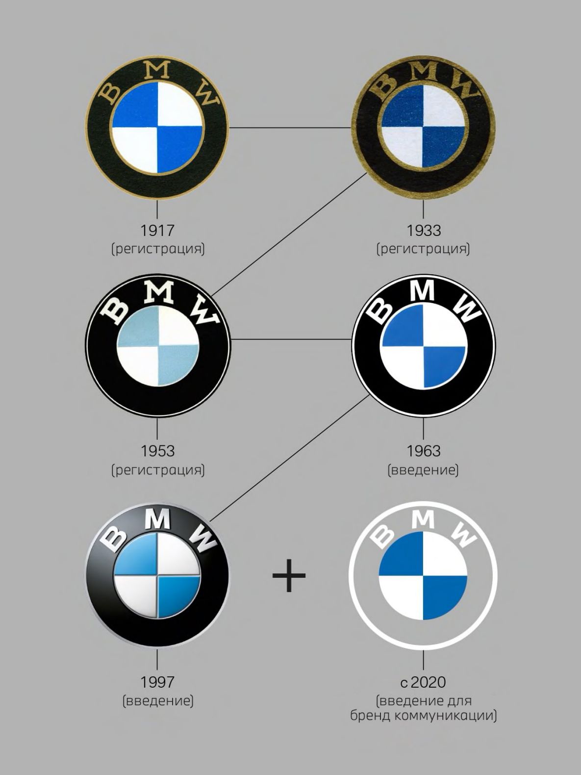 История бренда BMW | Деловая среда