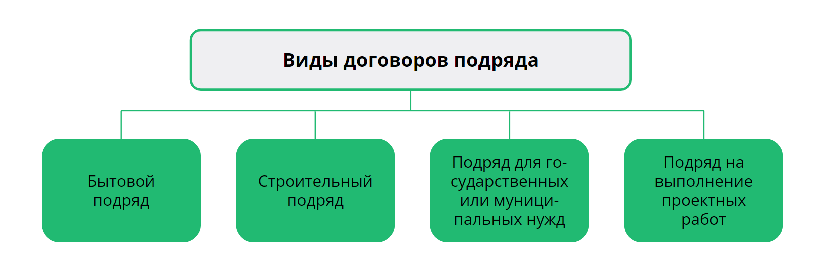 Что такое подряд | Деловая среда