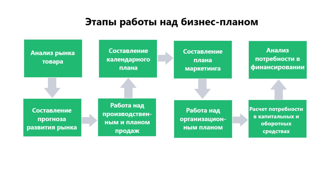 Что такое бизнес-план | Деловая среда