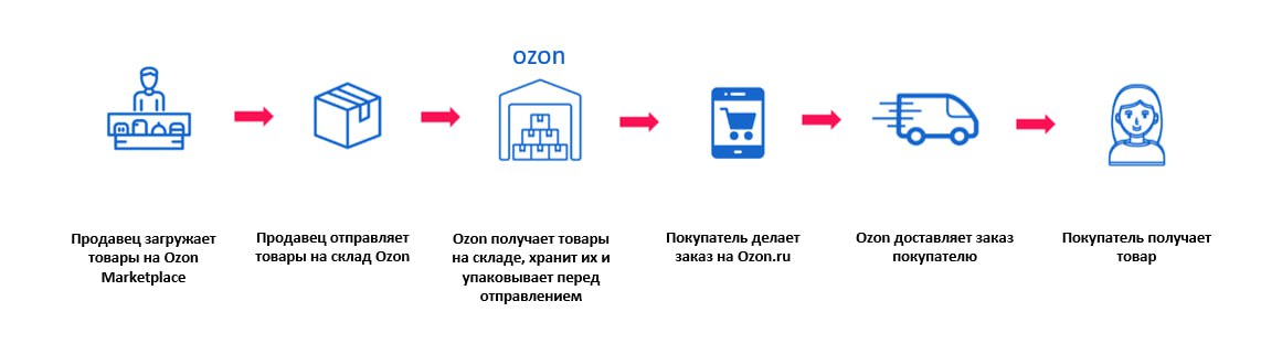 Карта кластеров ozon