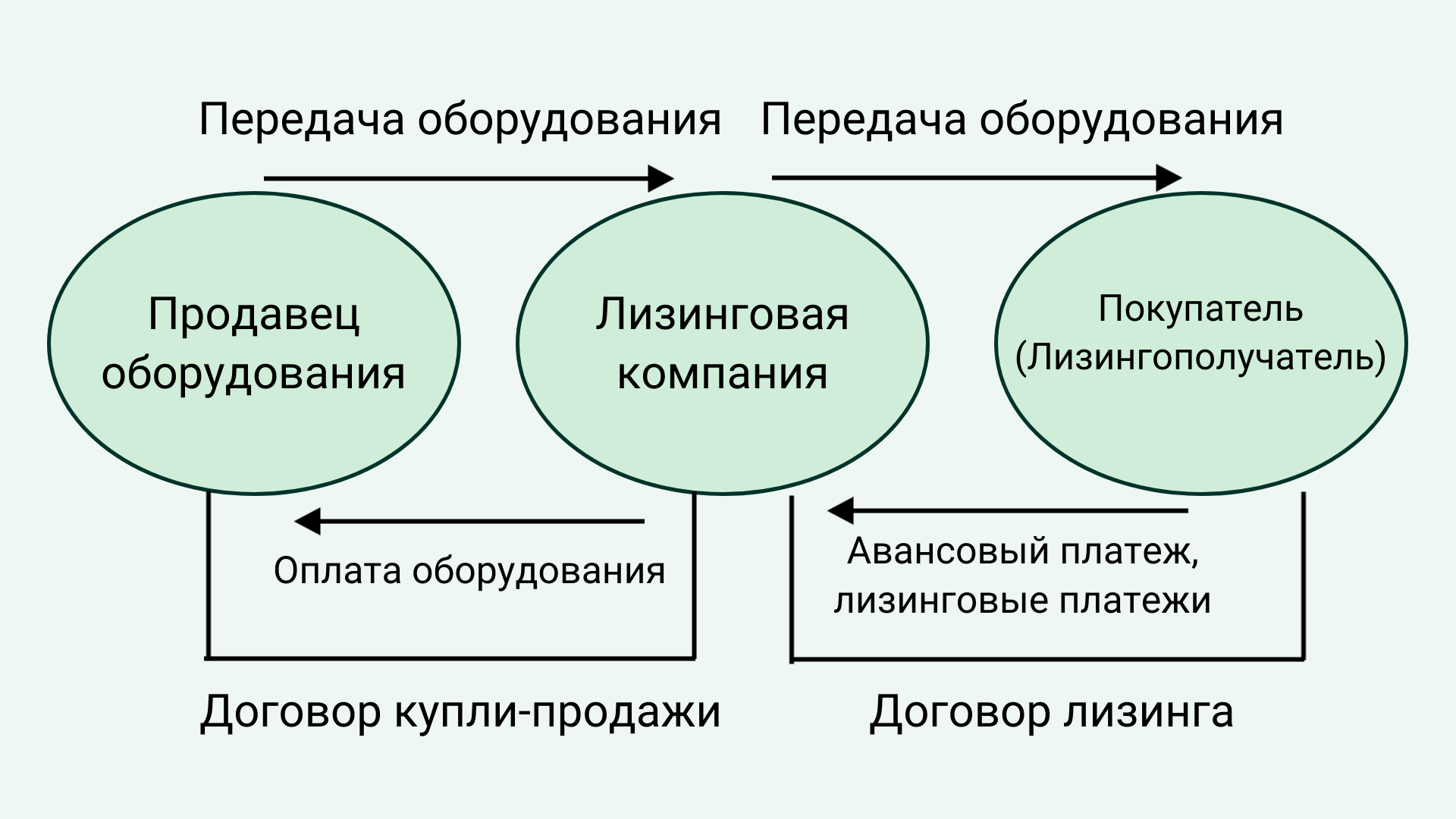 Что такое лизинг | Деловая среда