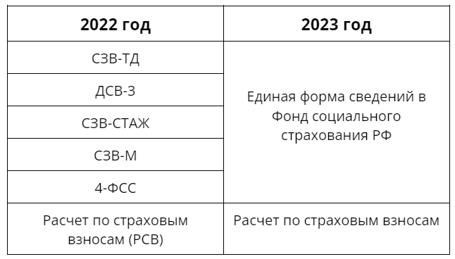 Объединение ПФР и ФСС: суть реформы в 2023 году | Деловая среда