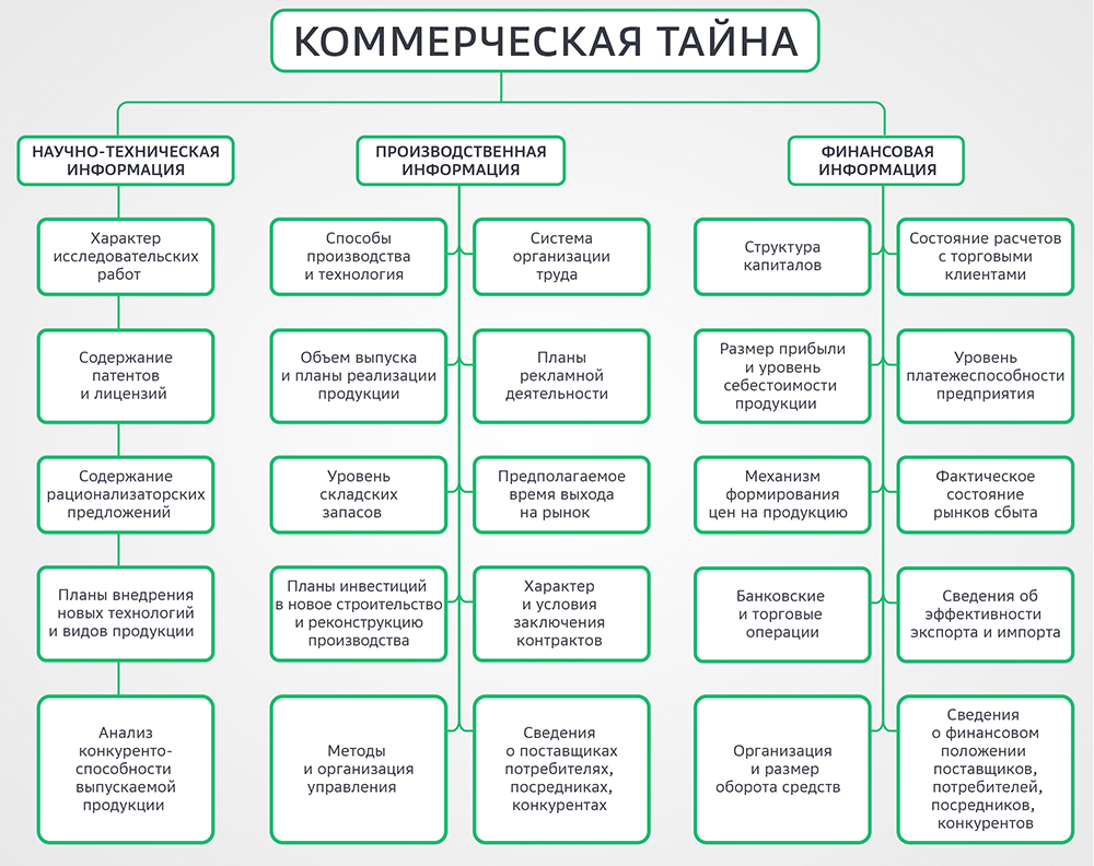 Что такое коммерческая тайна для малого бизнеса: какие сведения помогает  защитить | Деловая среда