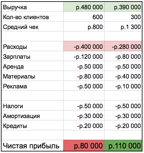 Что приносит высокий доход. Какие клиенты приносит больше прибыль. Сколько клиентов хватит. Оформление выручки от многих покупателей. Какие люди больше приносят прибыль в кафе.