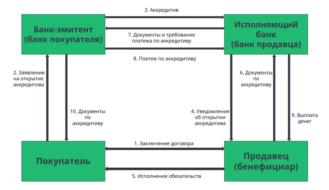 Что такое аккредитив | Деловая среда