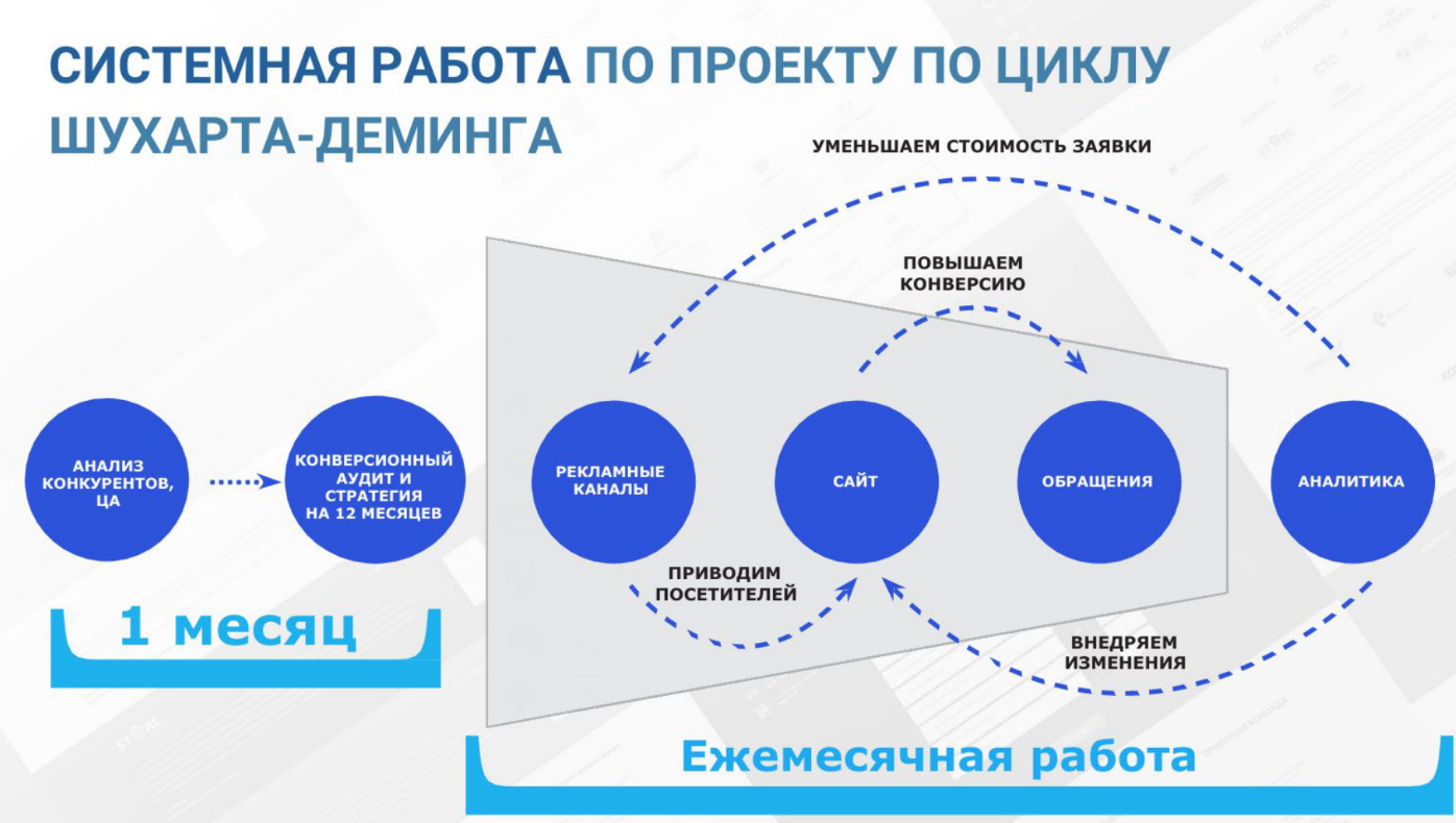 Разработка стратегии продвижения в интернете - Деловая среда