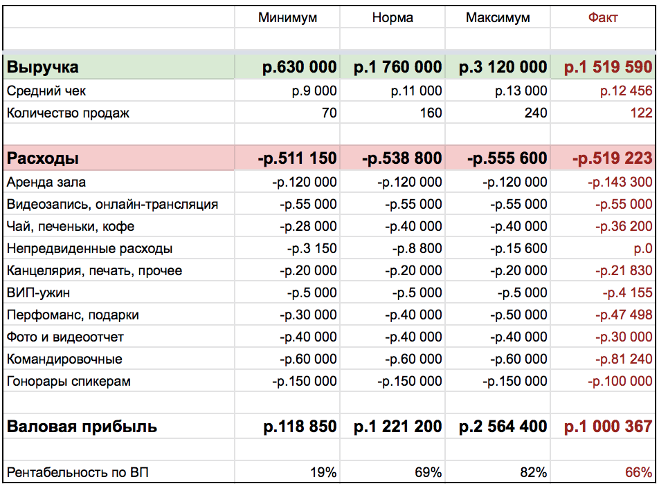 Зачем проекту финансовая модель