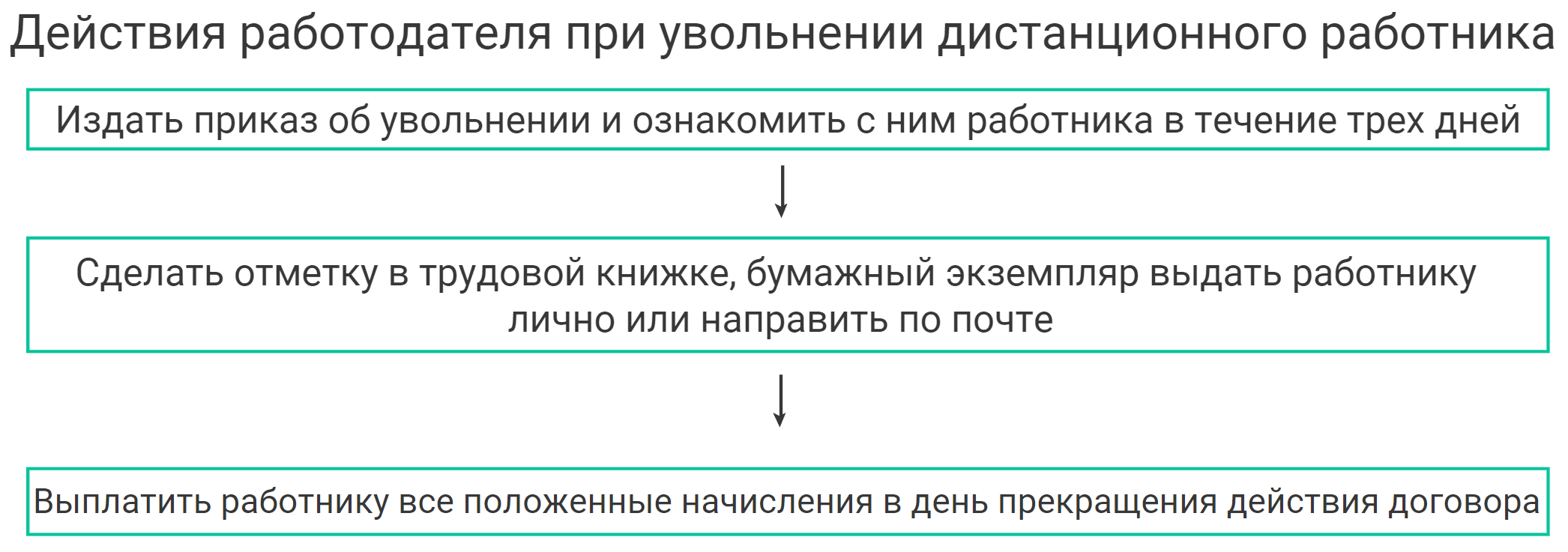 Работа с удаленными работниками: прием на работу, отчисления, больничные и  увольнения | Деловая среда