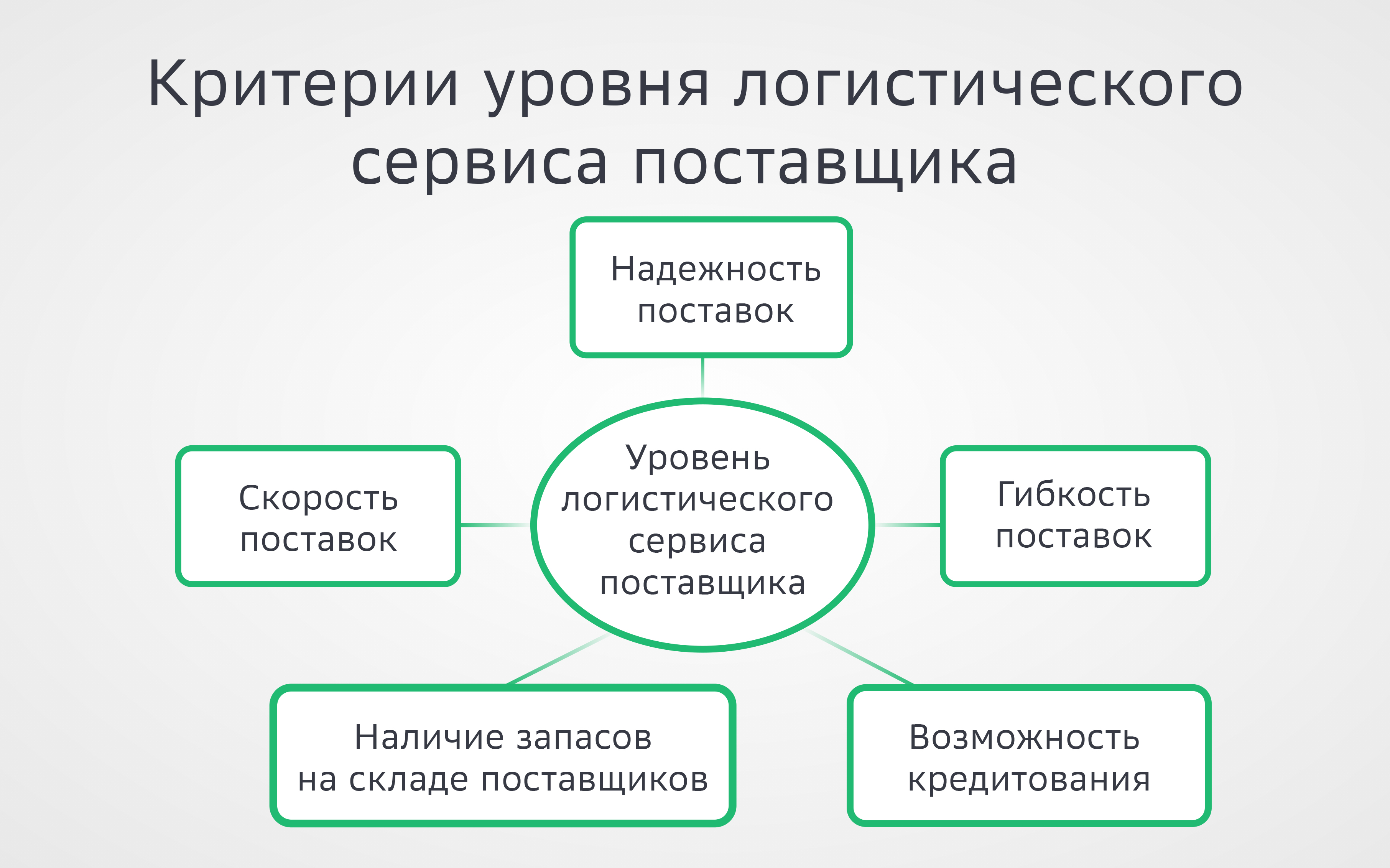 Управление логистическими процессами | Деловая среда