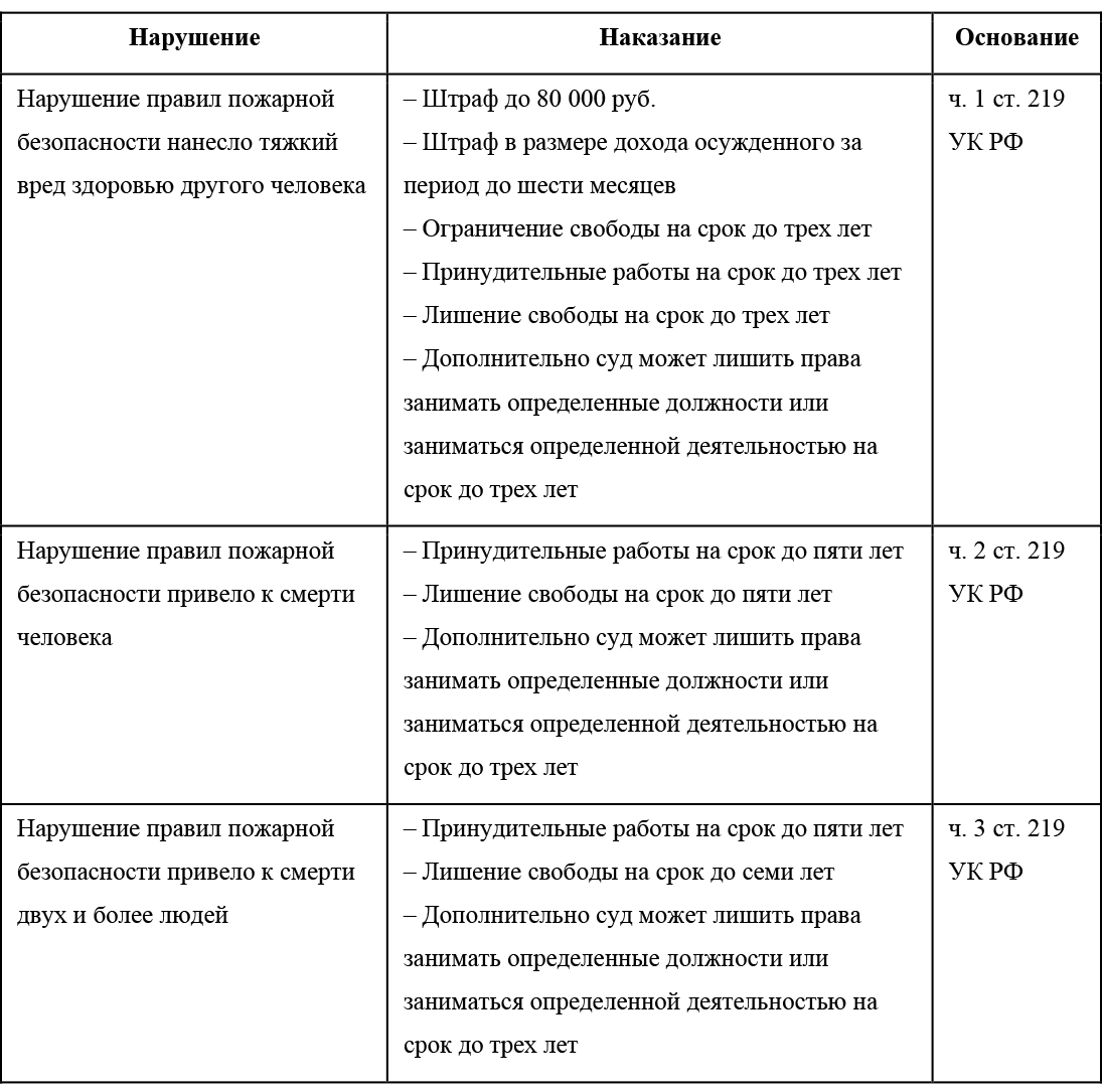 Ст 20.4 административного. Виды наказаний за нарушение требований пожарной безопасности. Ответственность за нарушение пожарной безопасности таблица. Административные штрафы за нарушение пожарной безопасности. Ответственность за невыполнение требований пожарной безопасности.