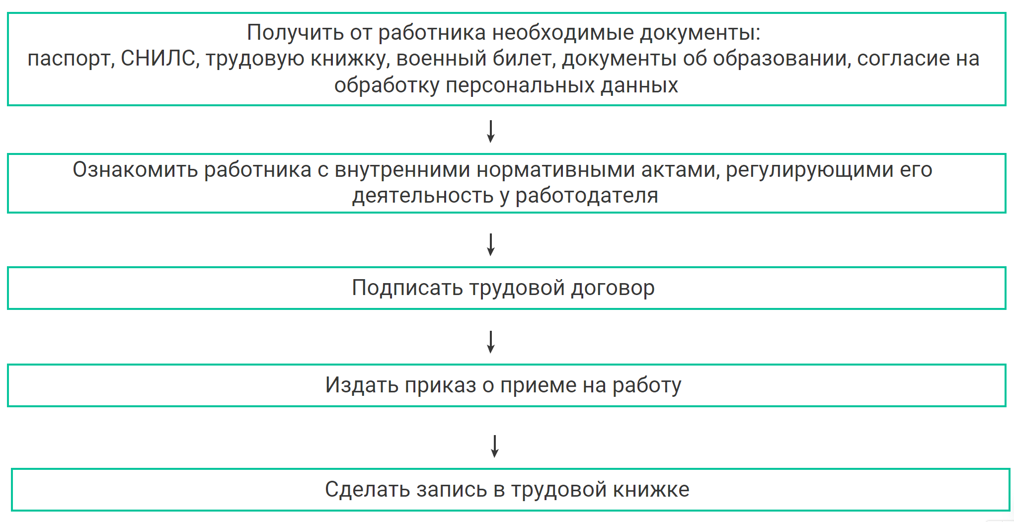 Работа с удаленными работниками: прием на работу, отчисления, больничные и  увольнения | Деловая среда