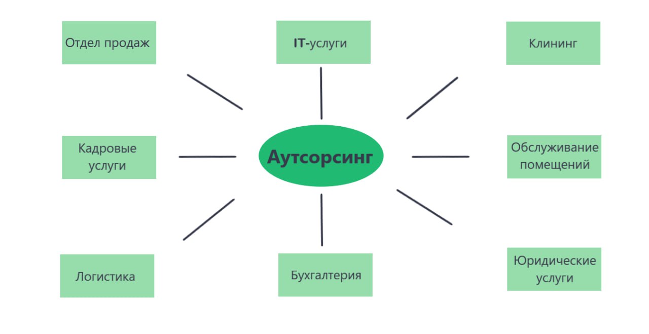 Что такое аутсорсинг | Деловая cреда