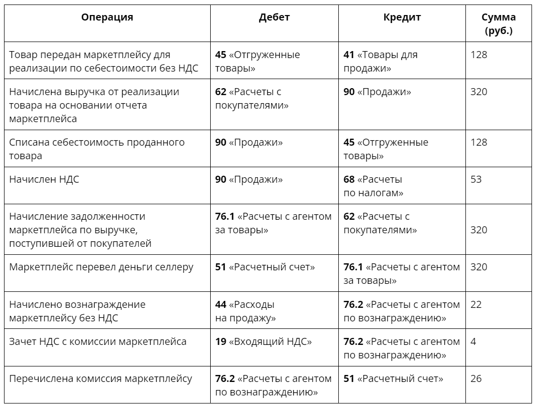 Как вести учет на маркетплейсах: пошаговая инструкция | Деловая среда