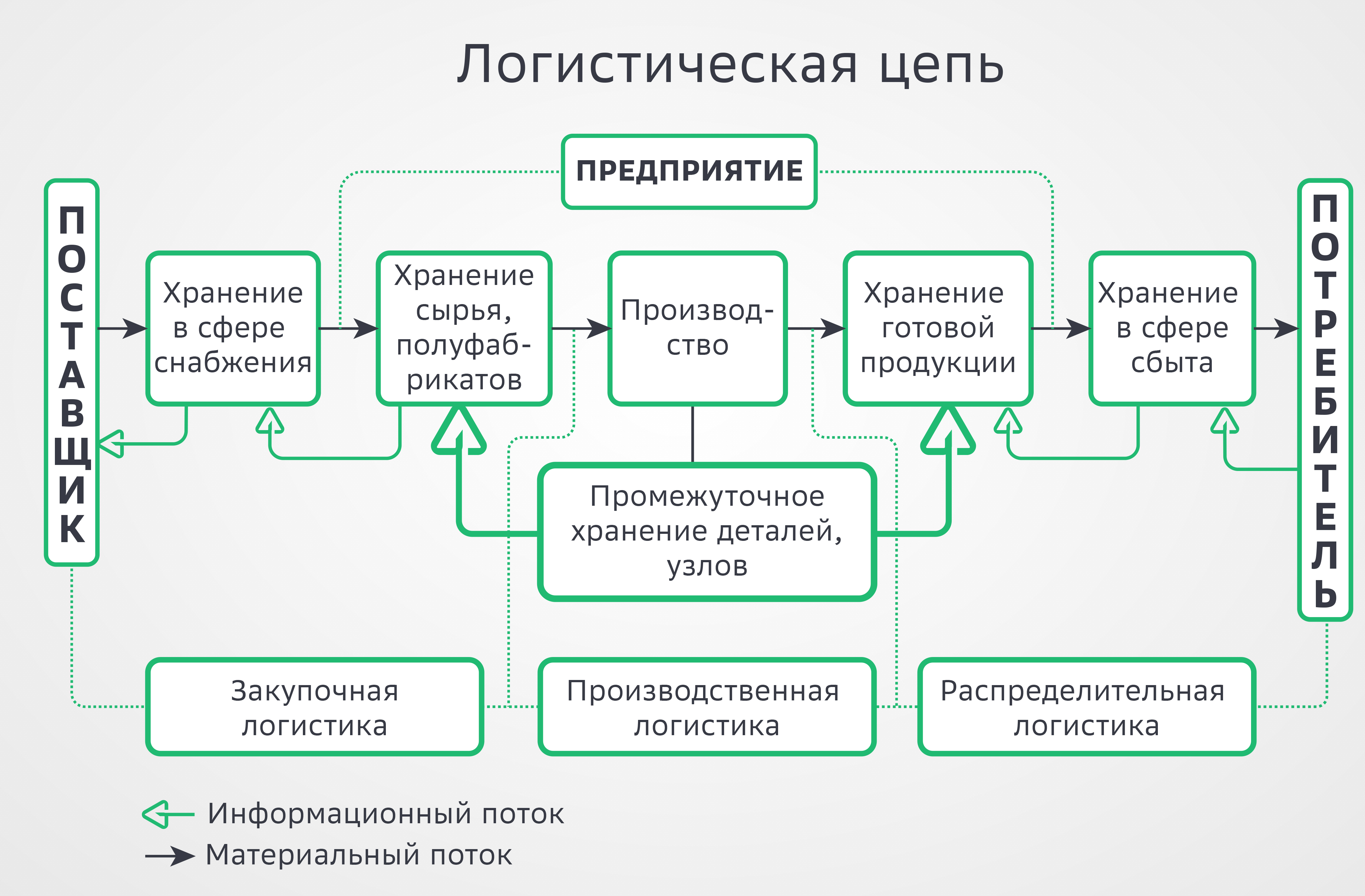 Логистическая цепь предприятия. Схема логистической цепи. Цепочка логистики. Производственная логистика схема.