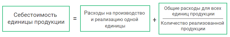 Как правильно рассчитать себестоимость продукции: виды расчетов | Деловая  среда