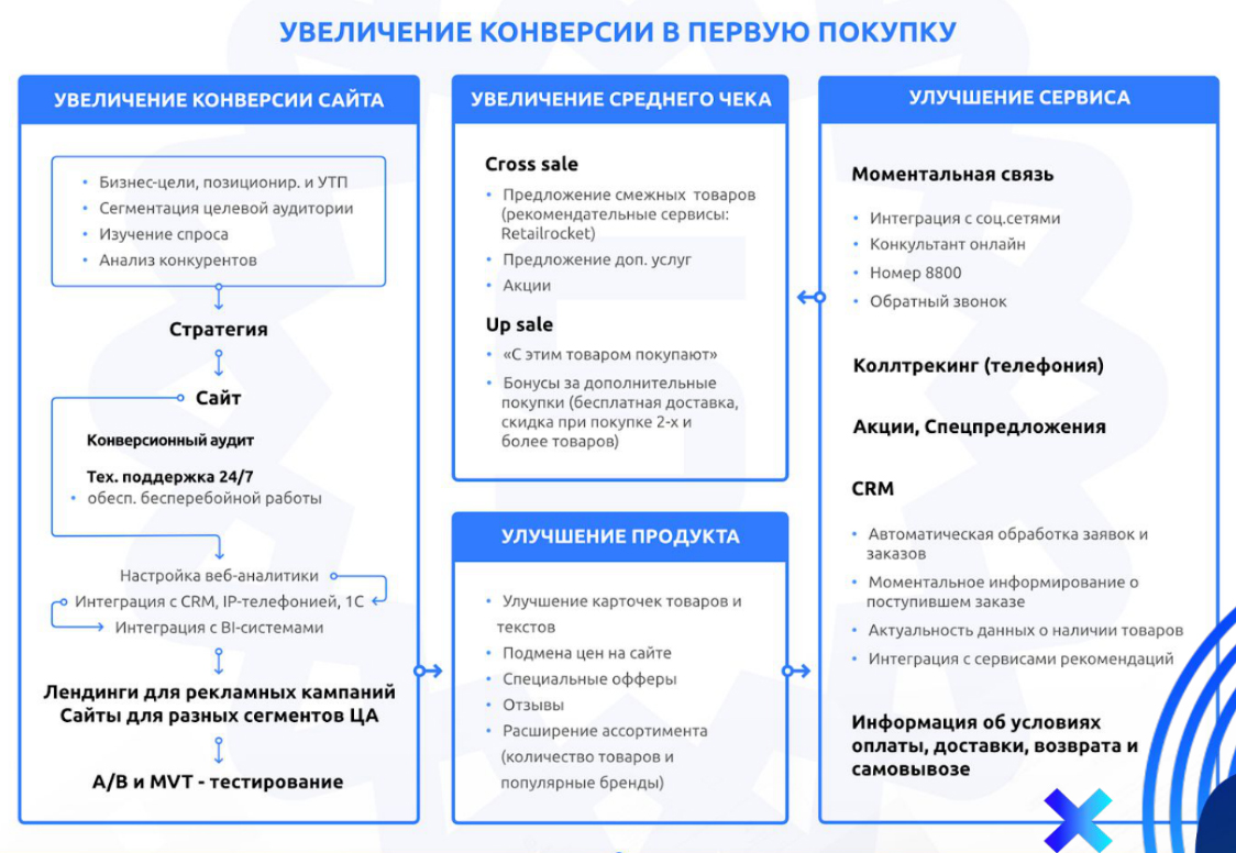 Разработка стратегии продвижения в интернете - Деловая среда