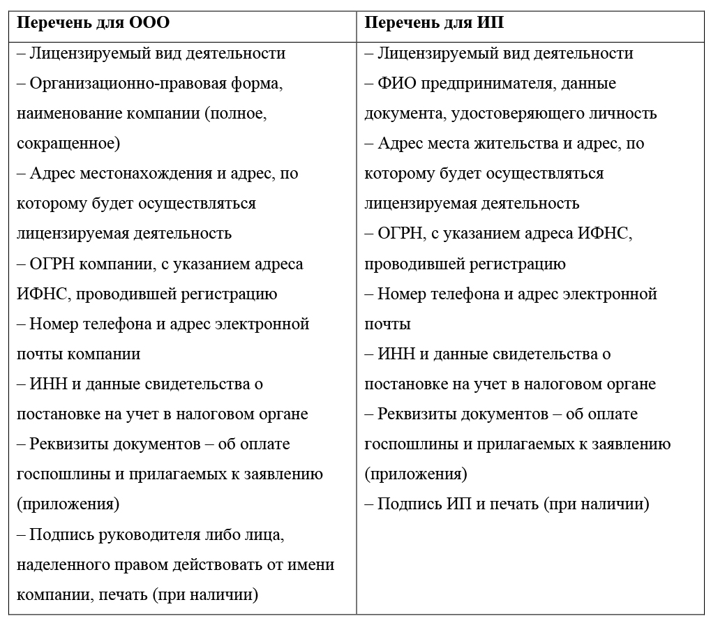 Лицензирование бизнеса — Когда ИП нужно получать лицензию — Когда нужна  лицензия для ООО