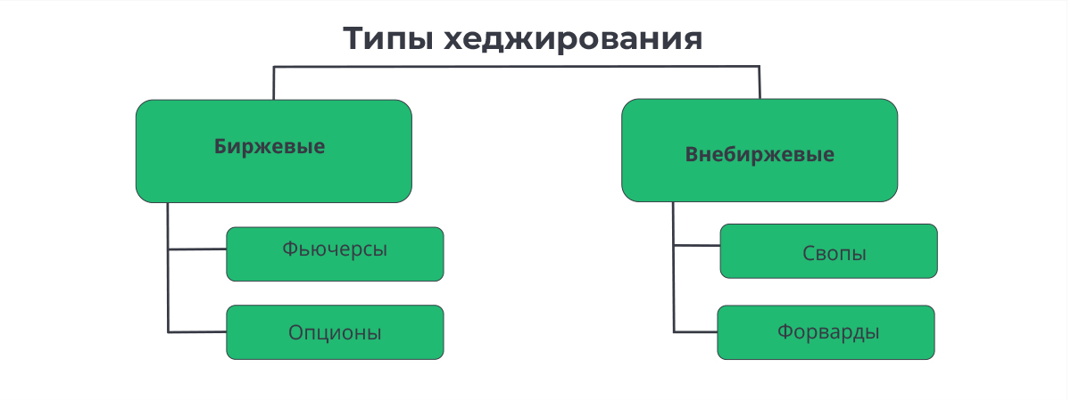 Что такое хеджирование | Деловая среда