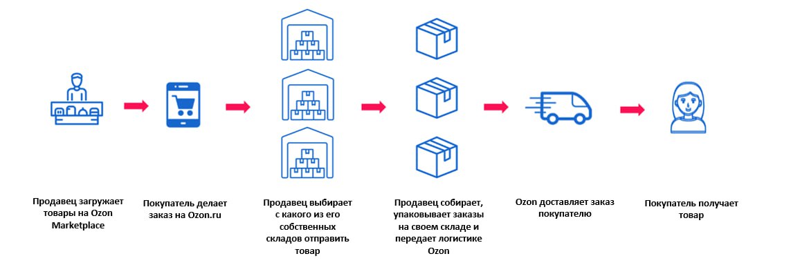 Схема заказ под заказ